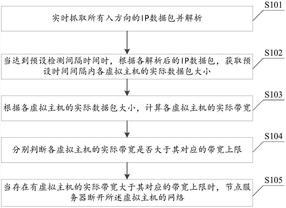 虚拟主机被恶意攻击的监控处理方法及系统、节点服务器与流程