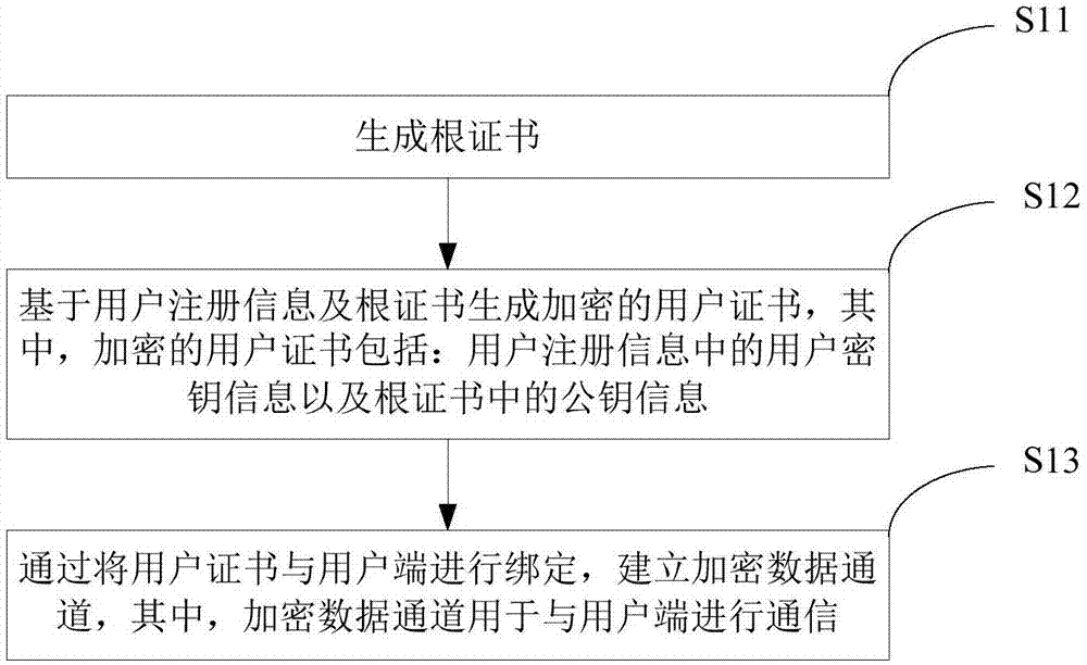 基于证书的混合云加密通信方法、装置以及电子设备与流程