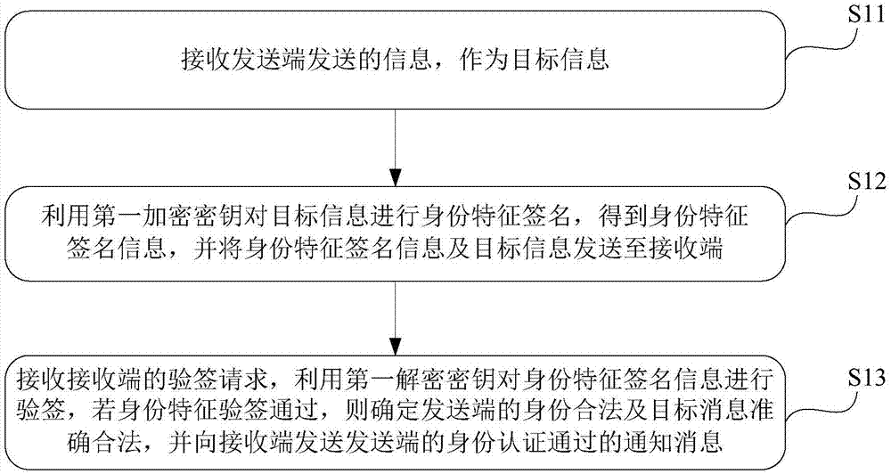 一种可信的云端身份认证方法及系统与流程