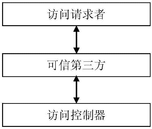 一种可信平台连接方法与流程