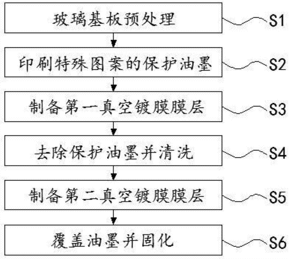 一种具有两种或多种颜色的镀膜盖板的方法与流程