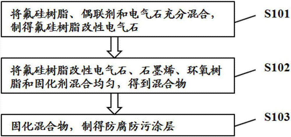 一种涂层及其制备方法与流程