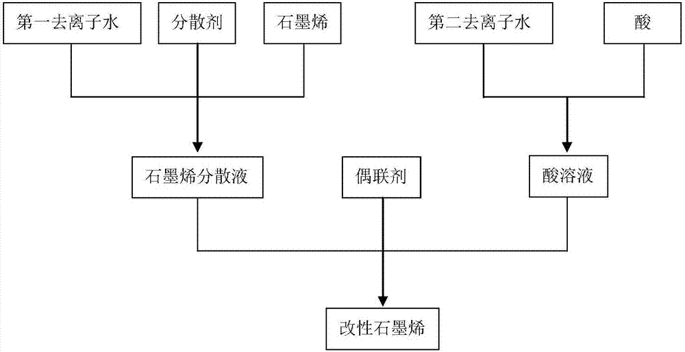 一种改性石墨烯及其制备方法和应用与流程