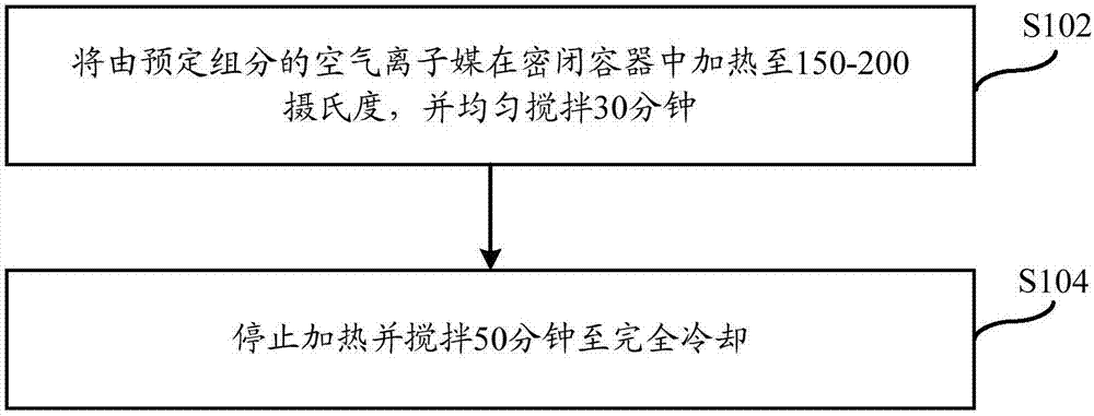 空气离子媒及其制备方法与流程