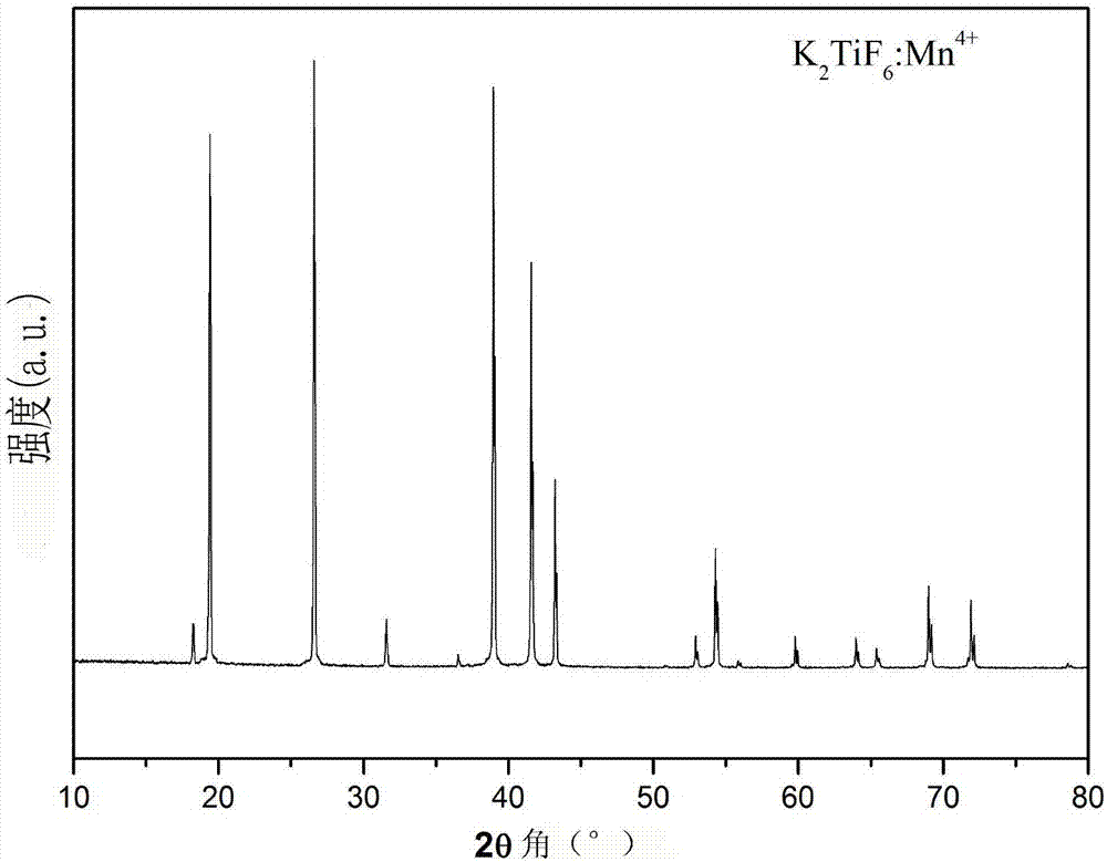 一种高效稳定的Mn4+掺杂氟化物发光材料及其制备方法与流程