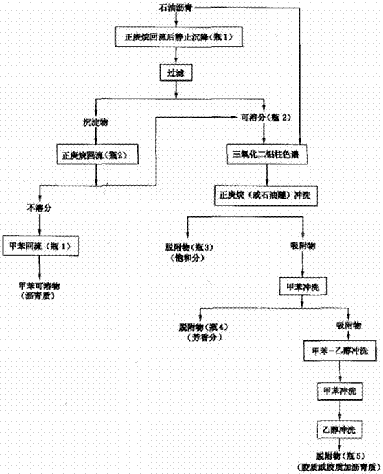 一种石油族组分的分离系统及其分离方法与流程