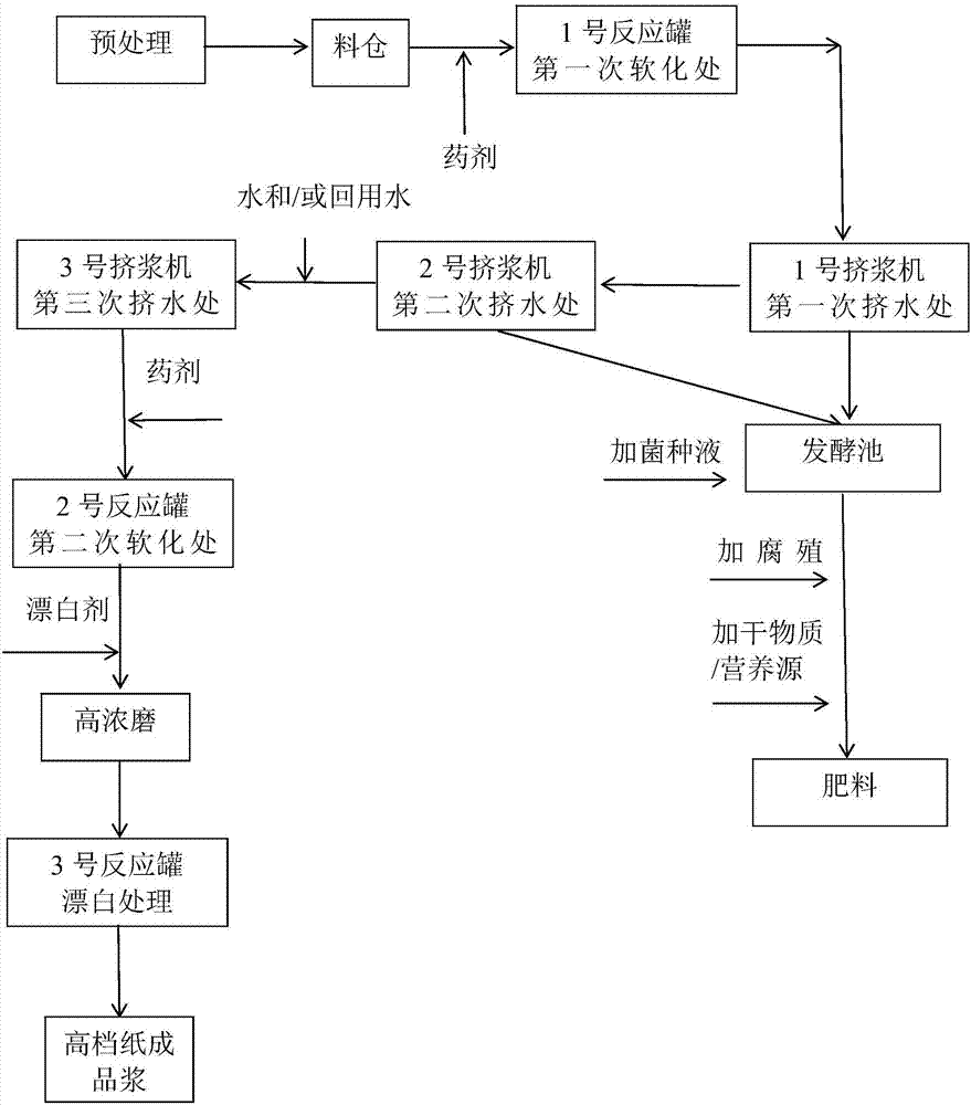 一种制备高档纸用浆料和肥料的联合工艺的制作方法