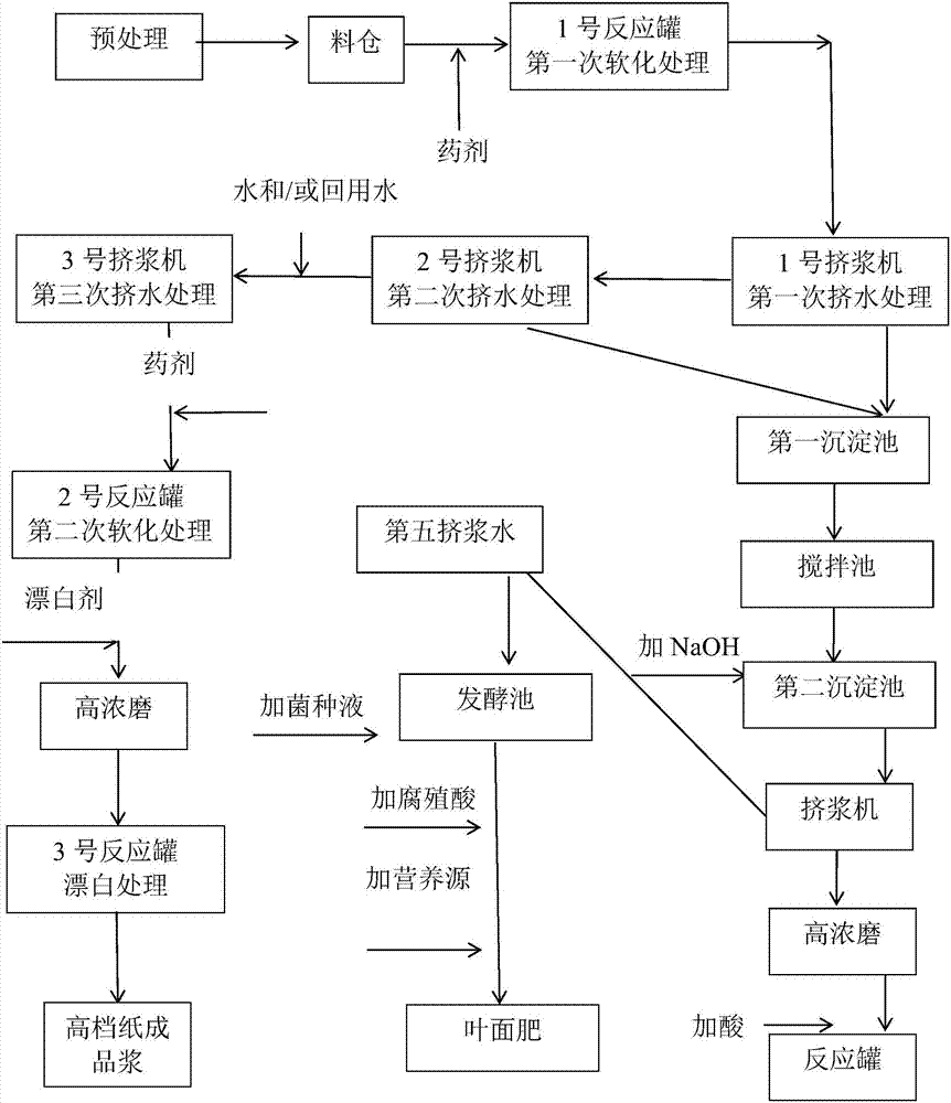 一种以禾本类植物为原料的联合工艺的制作方法