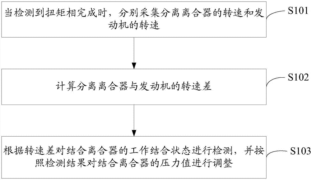 一种双离合变速器压力自适应调整方法及装置与流程