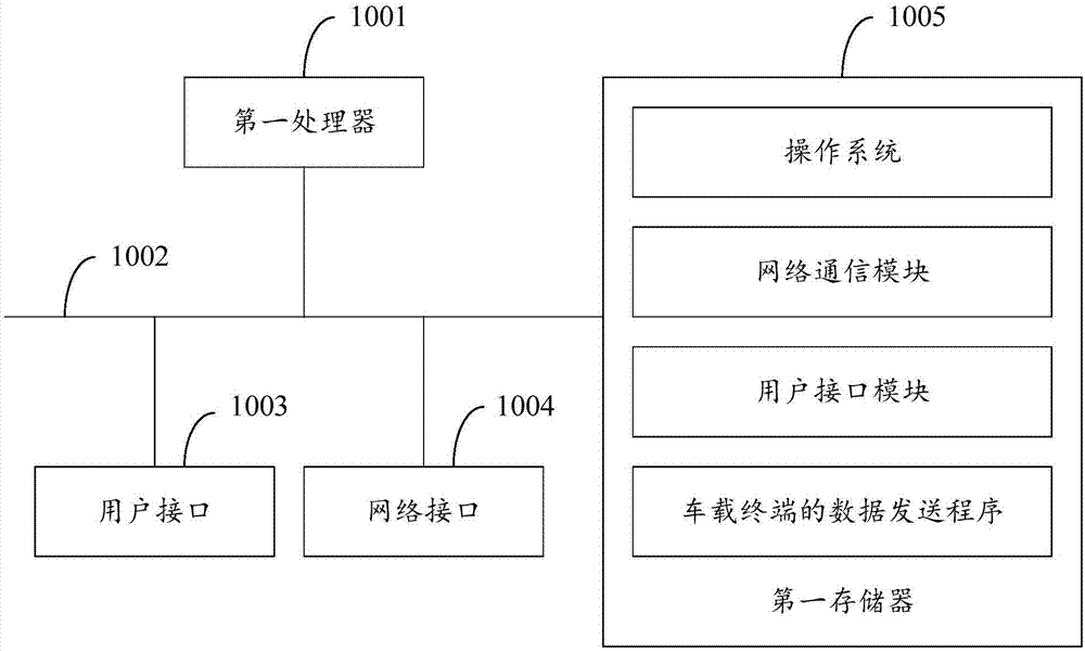 数据发送方法、数据处理方法、车载终端以及服务器与流程