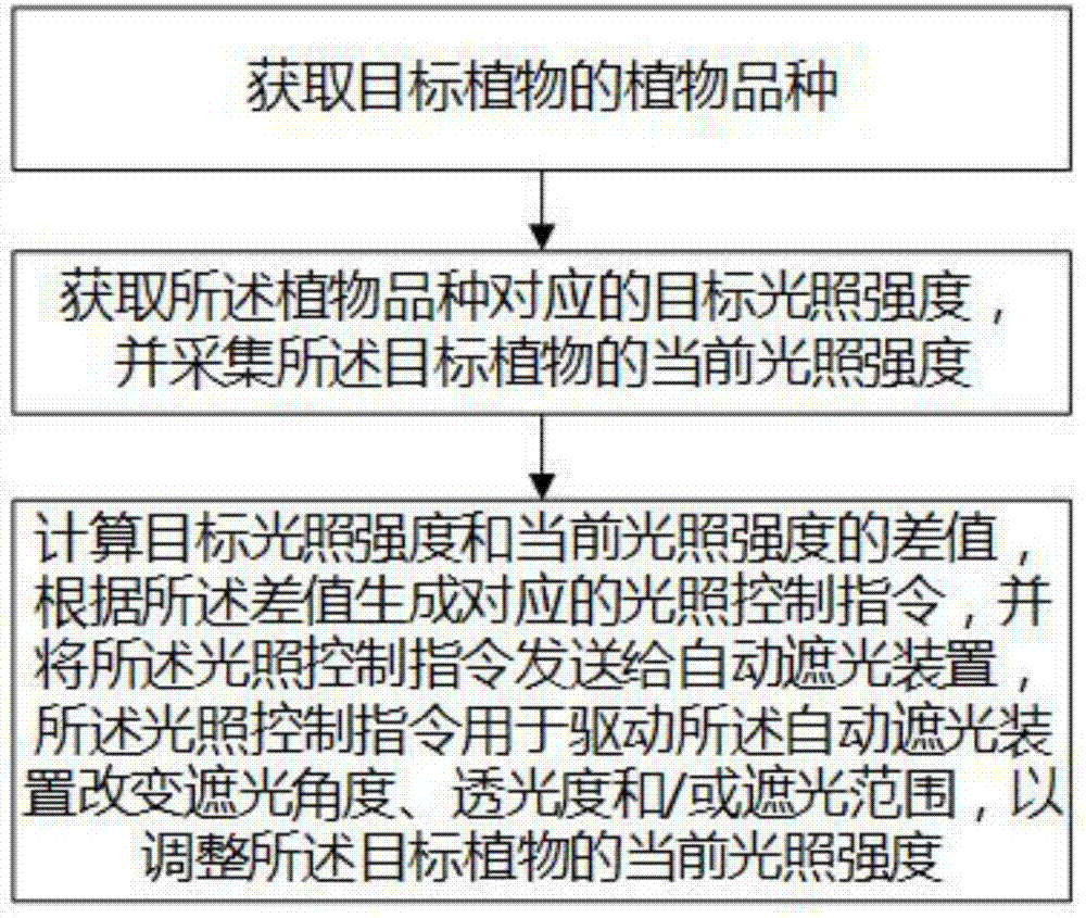 一种光照控制方法和系统与流程