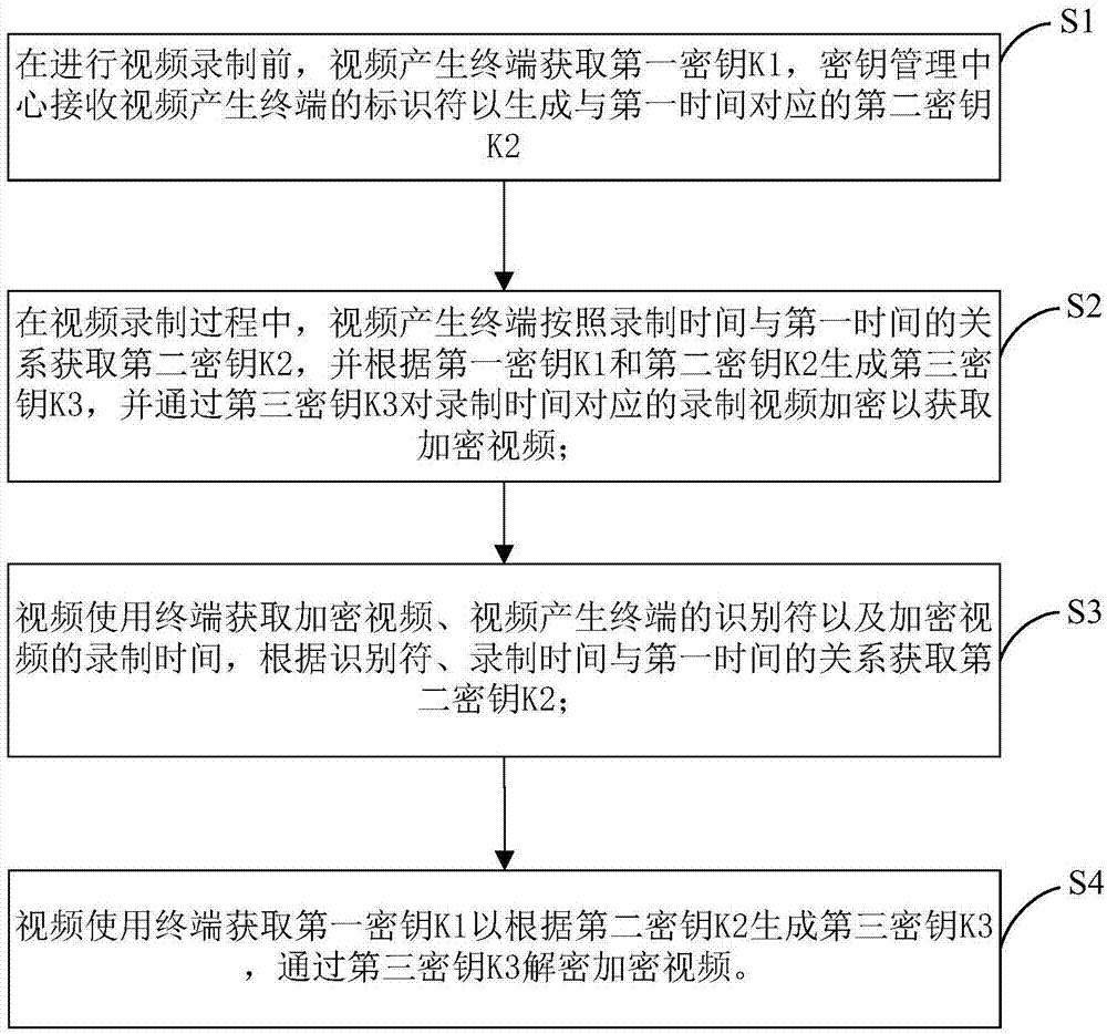 一种视频加密解密方法及系统与流程