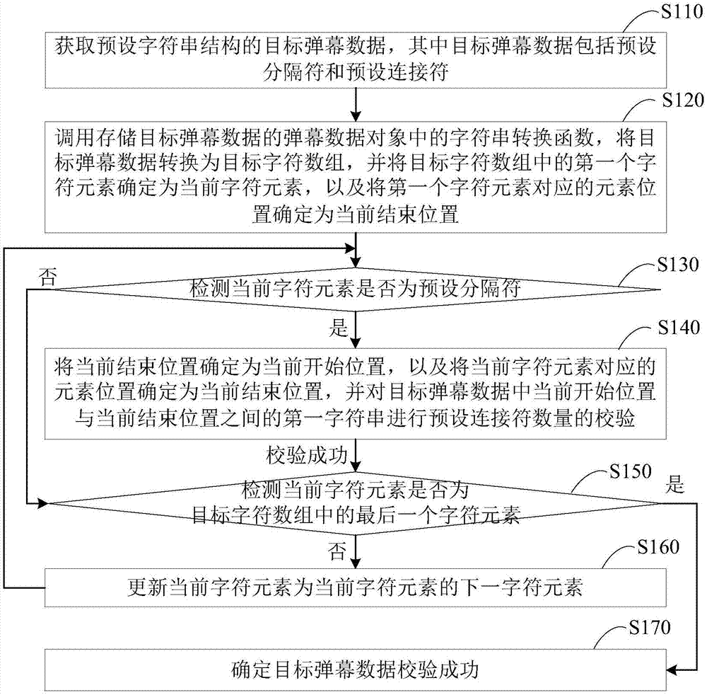 一种弹幕数据的完整性校验方法、装置、终端及存储介质与流程