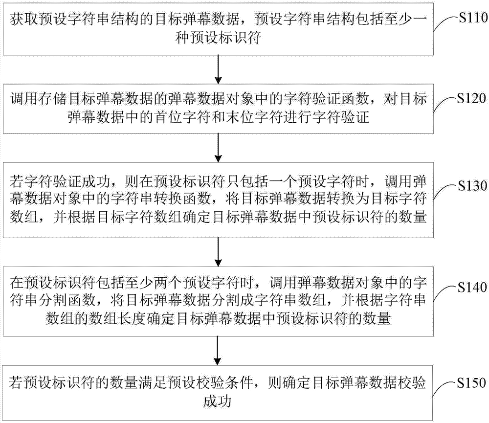 一种弹幕数据的校验方法、装置及终端与流程