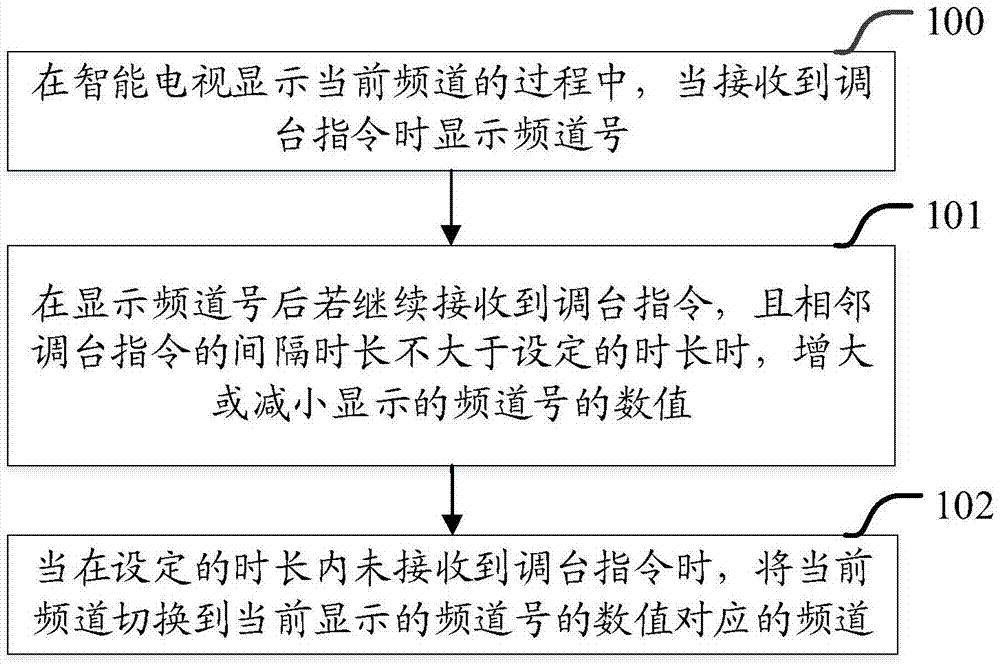 技术中电视通过芯片切换频道速度较慢,导致用户在快速切台时容易卡死