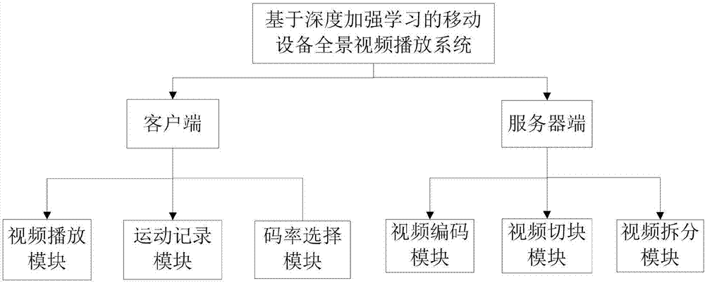 基于深度强化学习的移动设备全景视频播放系统的制作方法