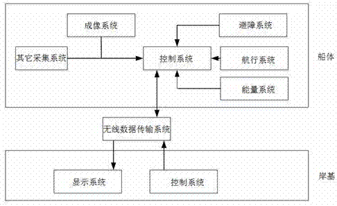 一种测量垂直剖面温度、盐度、声速的小型无人船设计的制作方法