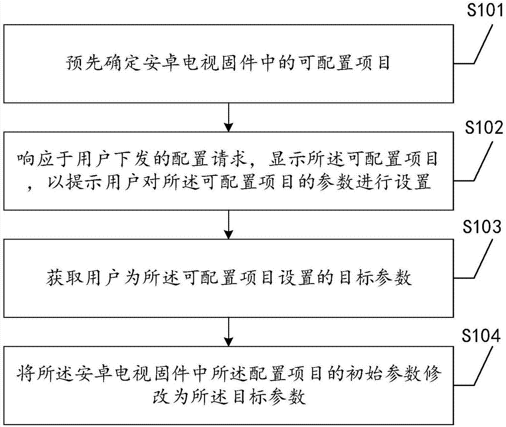 安卓电视固件的配置方法、系统及设备与流程