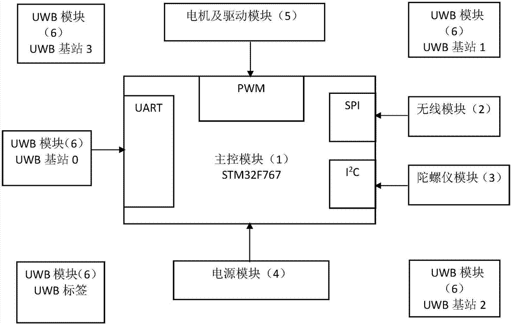 基于UWB技术的室内定位跟随无人机装备的制作方法