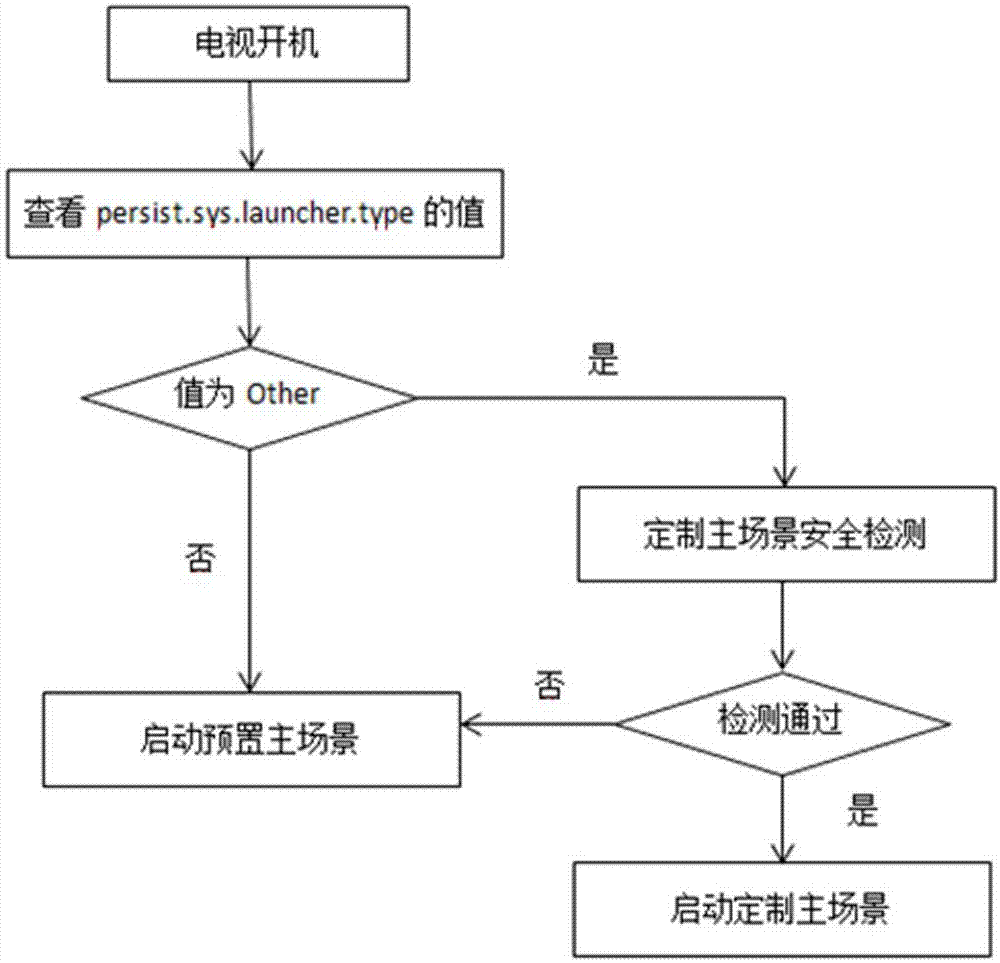 一种定制电视机主场景的方法与流程