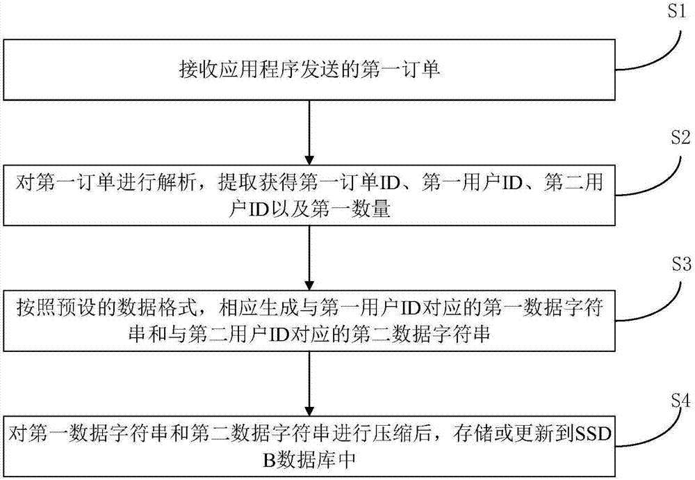 一种数据处理方法、系统、装置及存储介质与流程