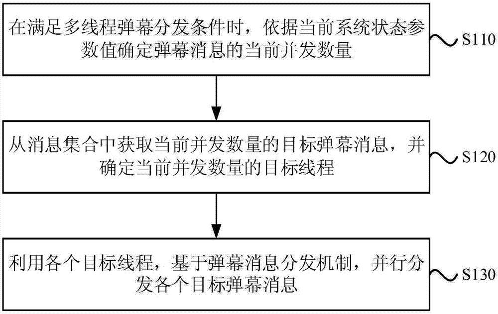 多线程弹幕消息分发方法、装置、设备及存储介质与流程