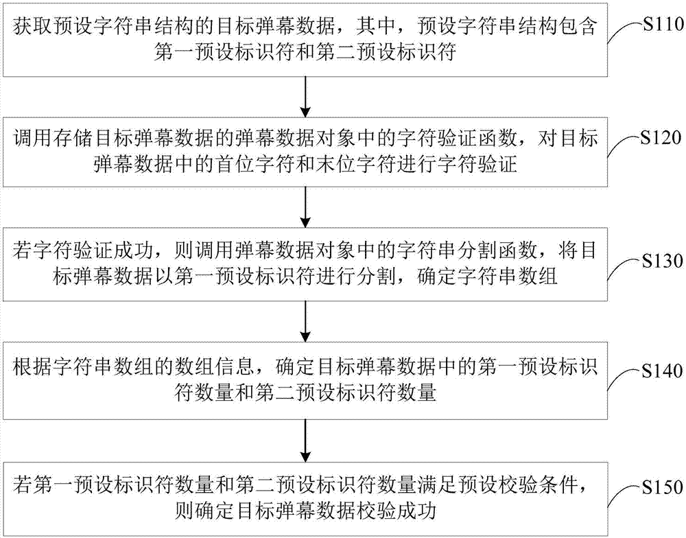 一种弹幕数据的校验方法、装置、终端及存储介质与流程