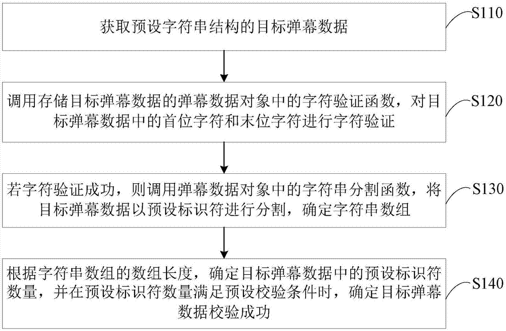 一种弹幕数据的校验方法、装置、终端及存储介质与流程