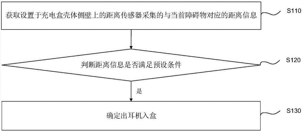 一种无线耳机入盒检测方法、装置及无线耳机充电盒与流程