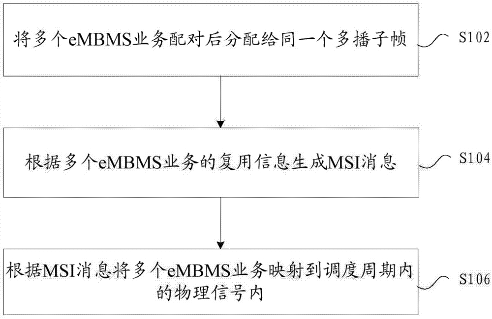 业务调度方法及装置与流程