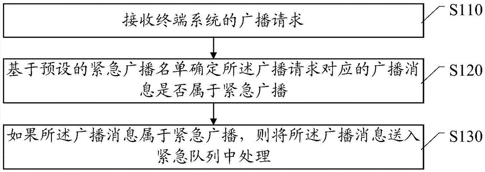 一种广播方法和移动终端与流程