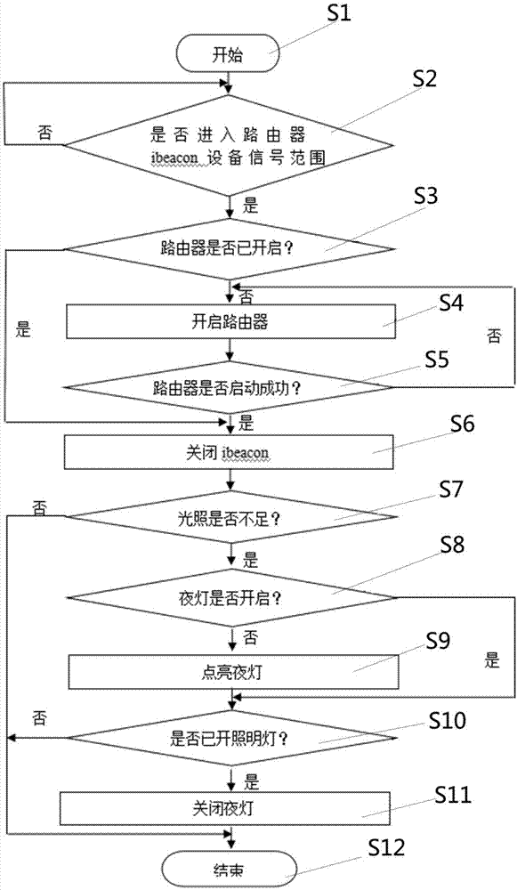 一种通过ibeacon基站控制智能路由器及灯光方法与流程