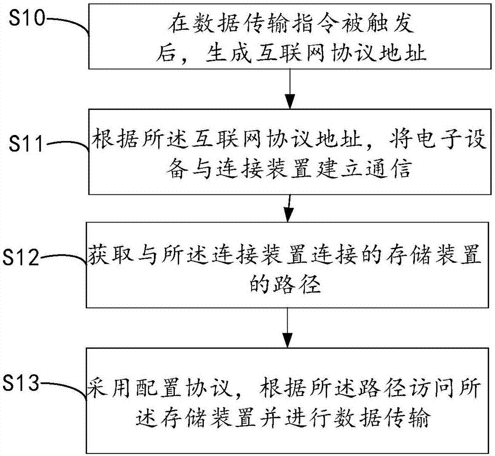 数据传输方法、电子设备及存储介质与流程