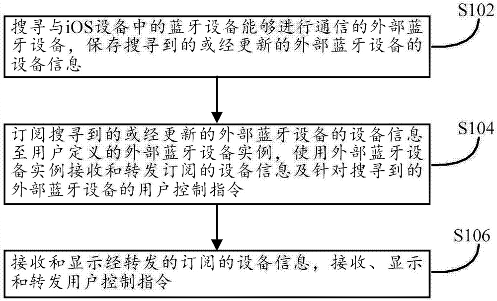 管理能够与iOS设备进行通信的外部蓝牙设备的方法及装置与流程