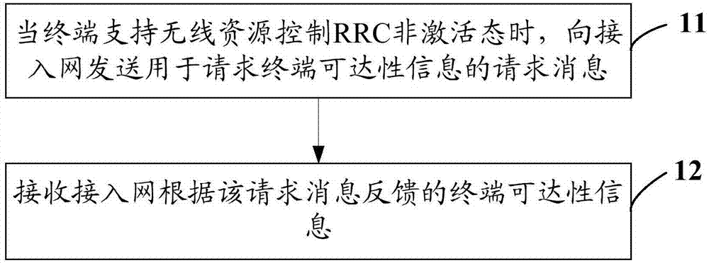 一种终端可达性管理方法、核心网及接入网与流程