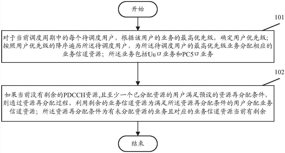 一种资源分配方法和装置与流程