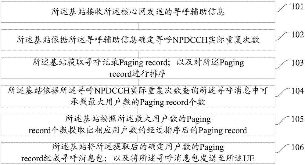 一种基于窄带物联网的寻呼方法和装置与流程