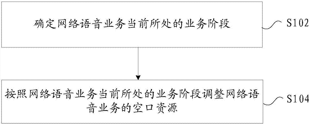 分配语音业务空口资源的方法、装置及基站与流程