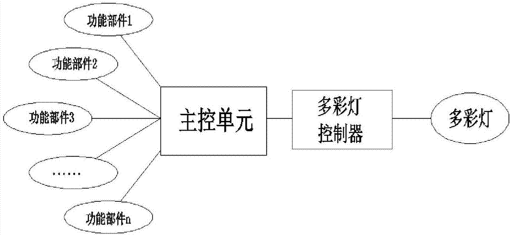 一种基于多彩灯的自助终端状态提示方法与流程