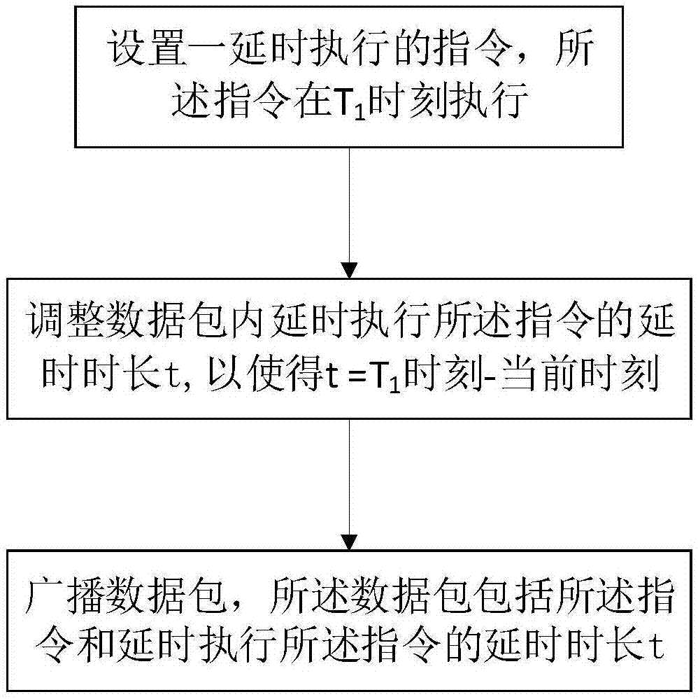 一种多设备同步执行指令的方法与流程