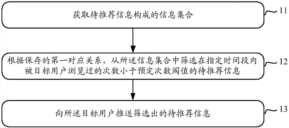 一种信息推送方法、装置及移动终端与流程