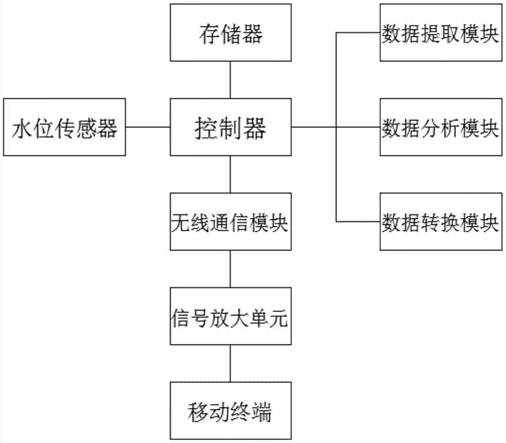 汽车防泡水远程通信系统的制作方法