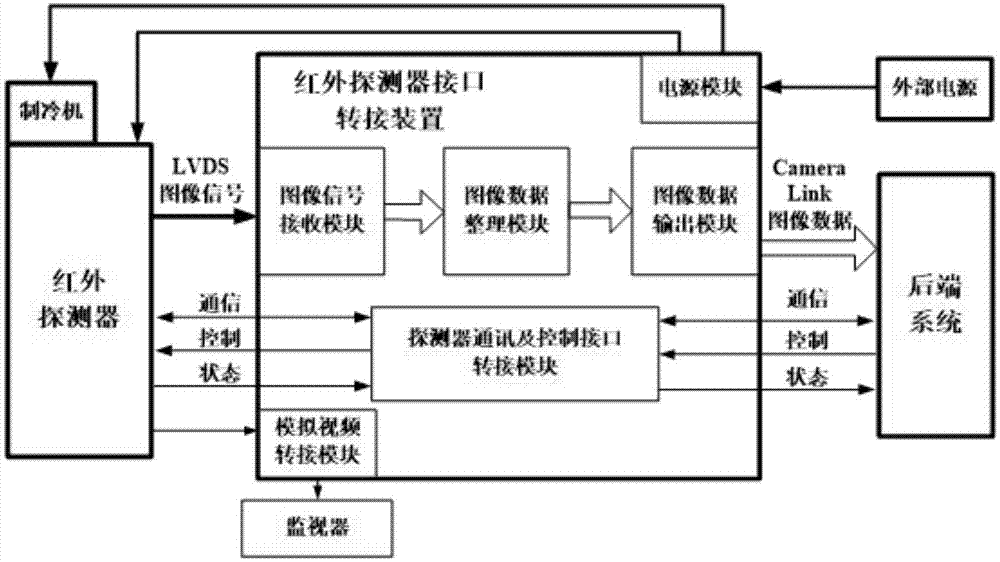 一种红外探测器接口转接装置的制作方法