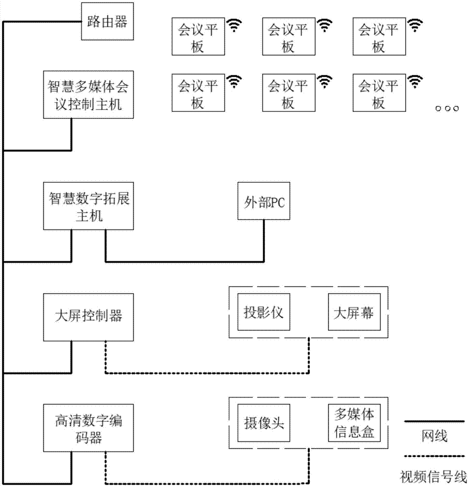 一种基于状态管理的无纸化智慧视频会议系统的制作方法