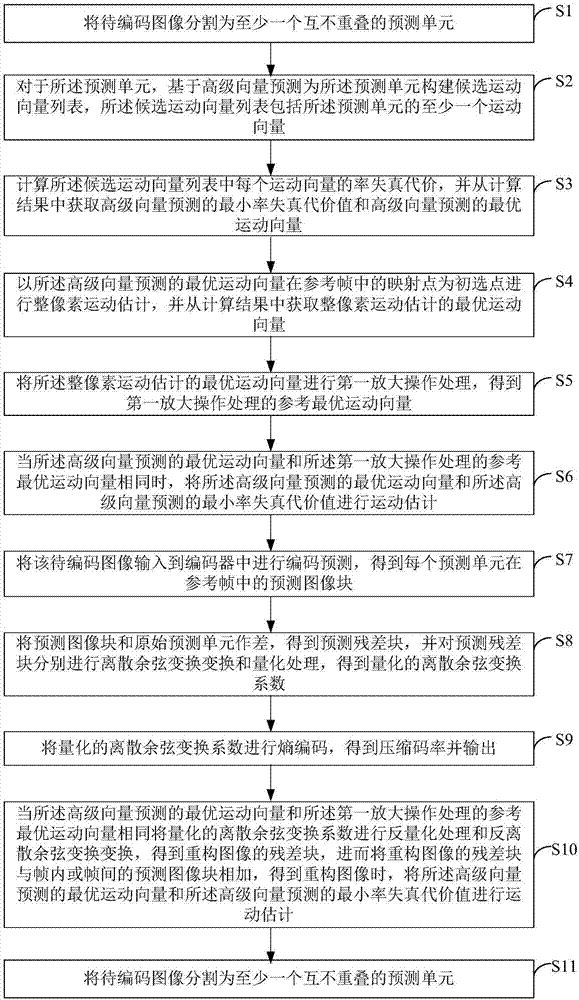 视频编码处理方法与流程