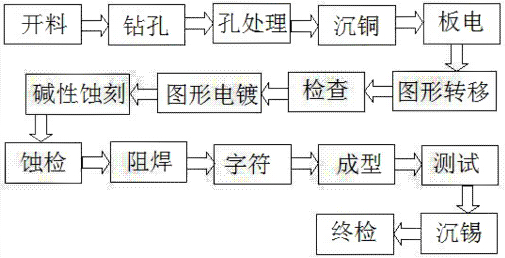 一种高频高速板的制作工艺的制作方法