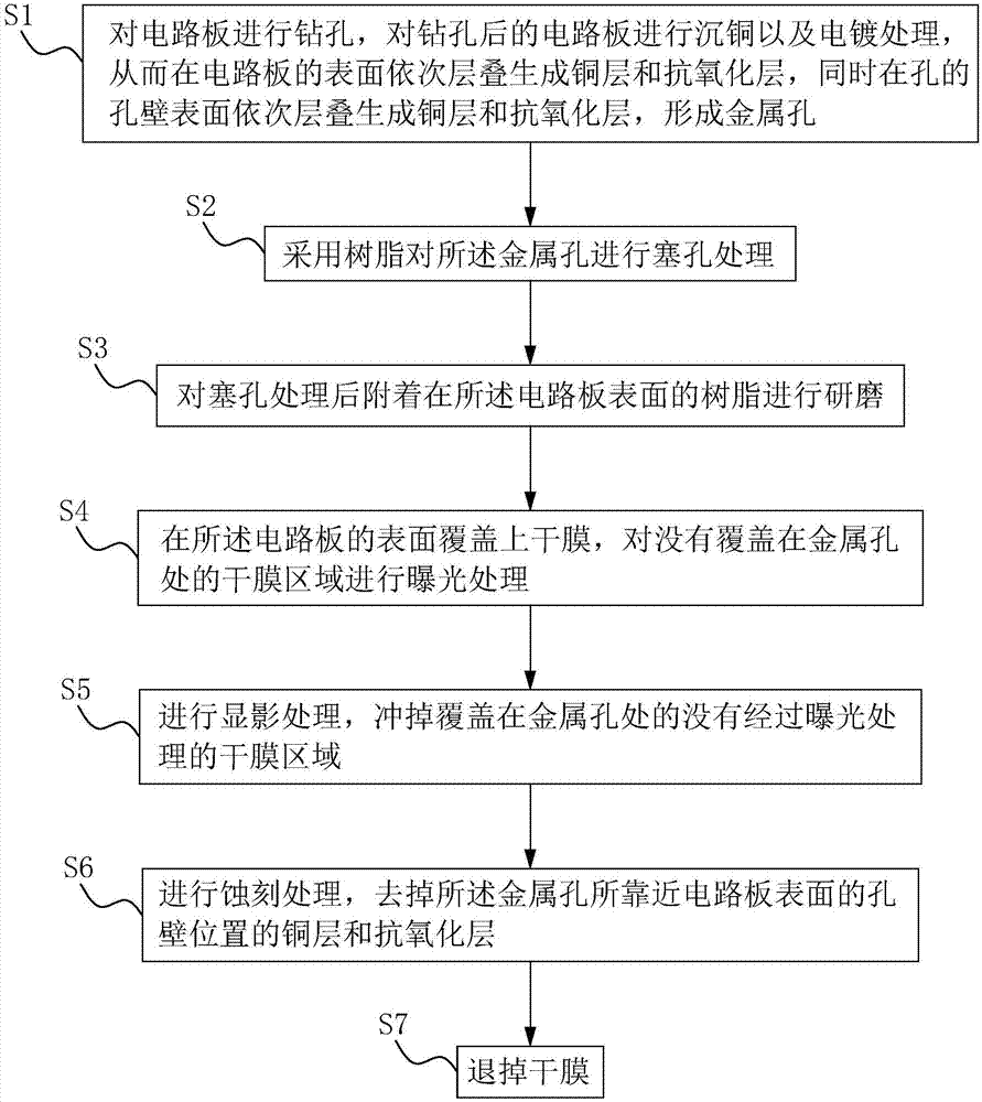 一种对电路板金属孔进行蚀刻的方法与流程