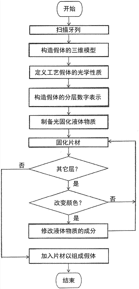 用于制造牙齿假体的方法和系统与流程