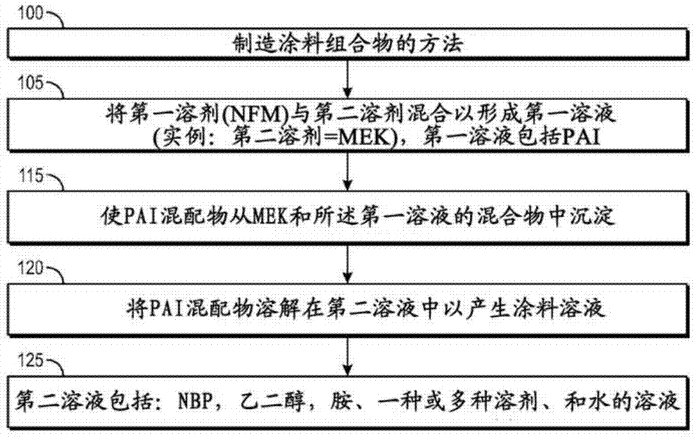 基于PAI的涂料组合物的制作方法