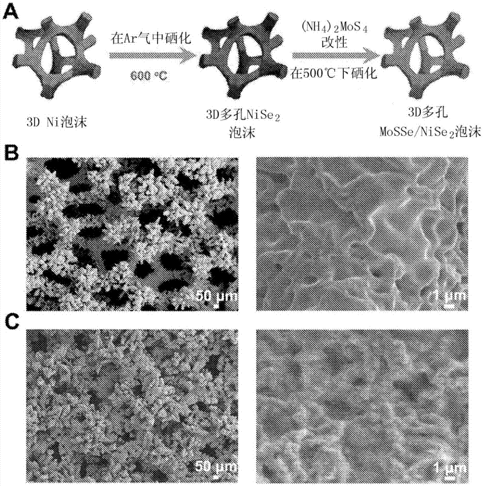 用于水裂解中超高效析氢反应的基于三维多孔NiSe2泡沫的混合催化剂的制作方法